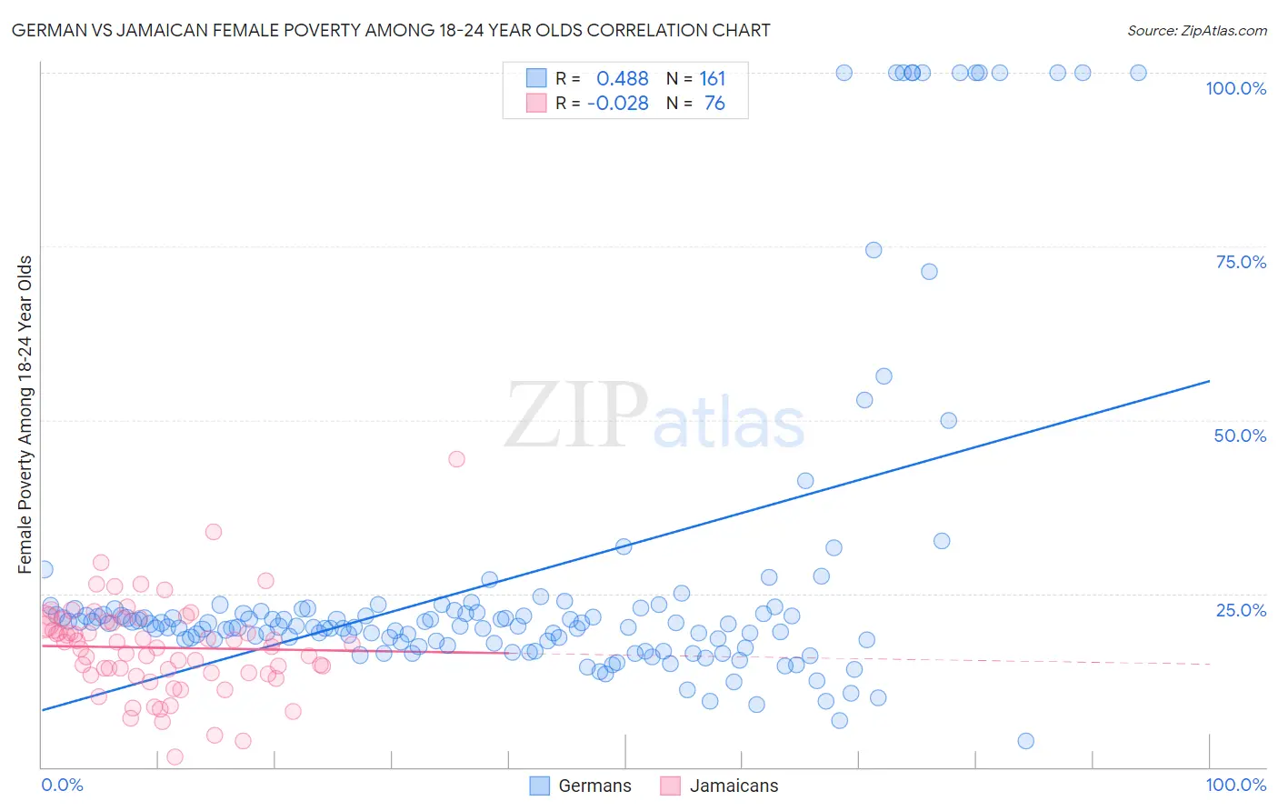 German vs Jamaican Female Poverty Among 18-24 Year Olds