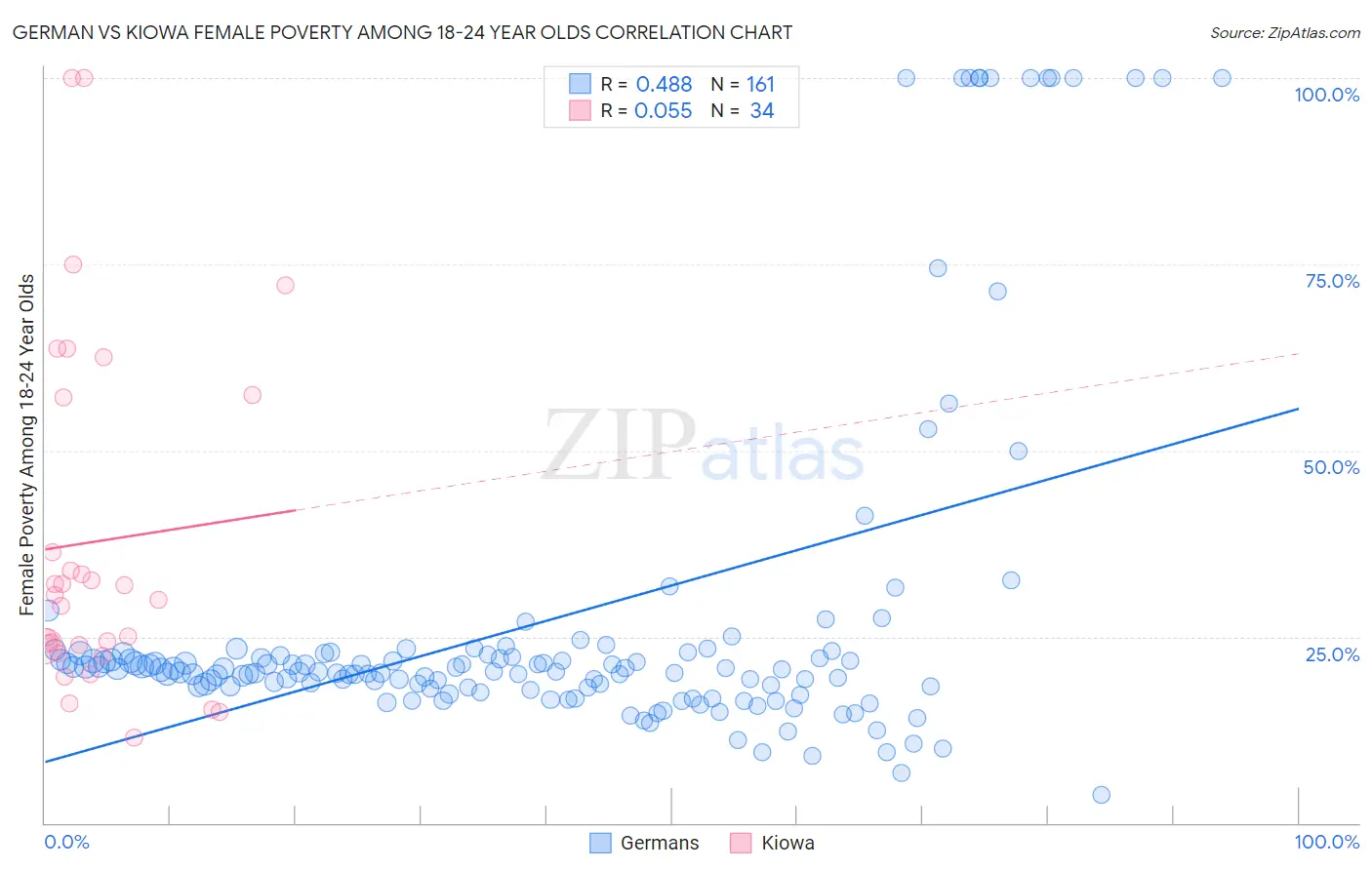 German vs Kiowa Female Poverty Among 18-24 Year Olds