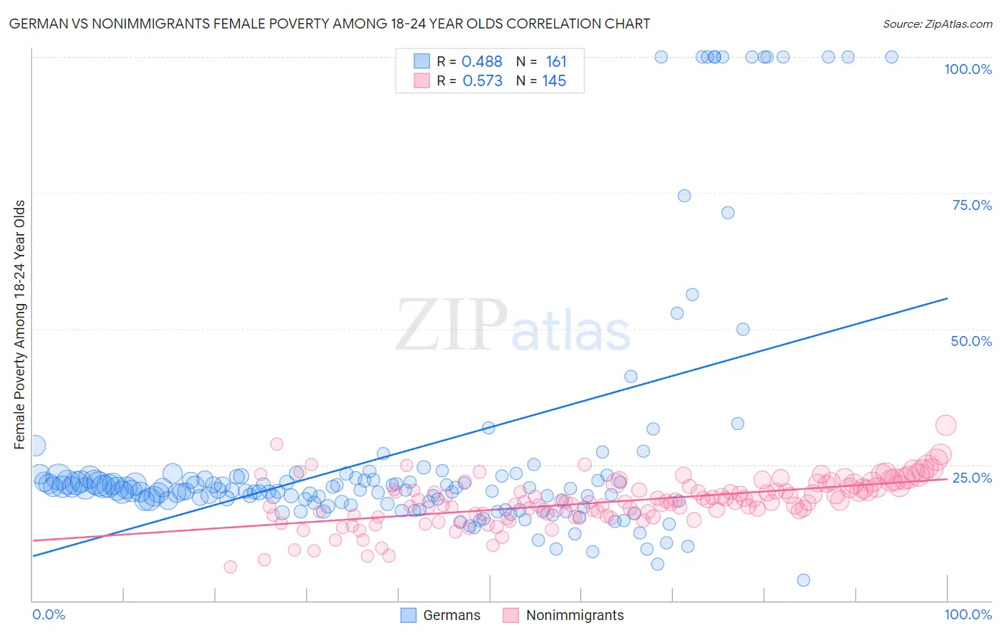 German vs Nonimmigrants Female Poverty Among 18-24 Year Olds