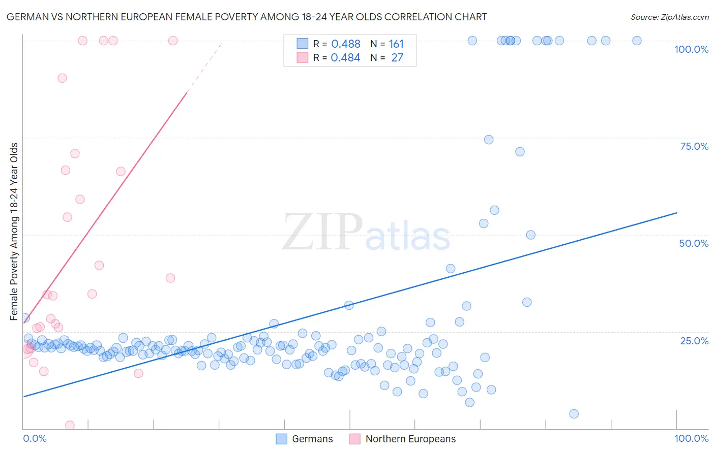 German vs Northern European Female Poverty Among 18-24 Year Olds