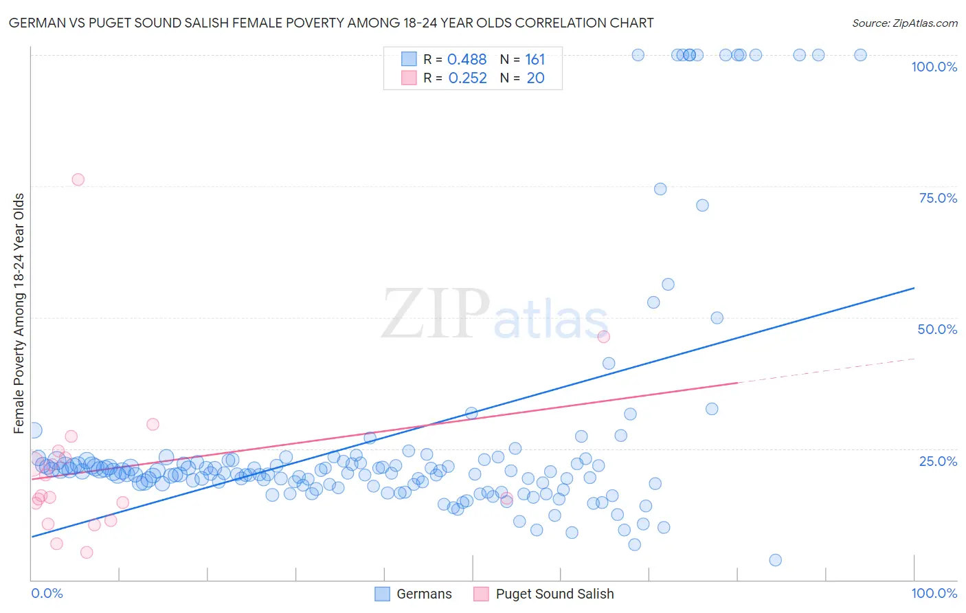 German vs Puget Sound Salish Female Poverty Among 18-24 Year Olds