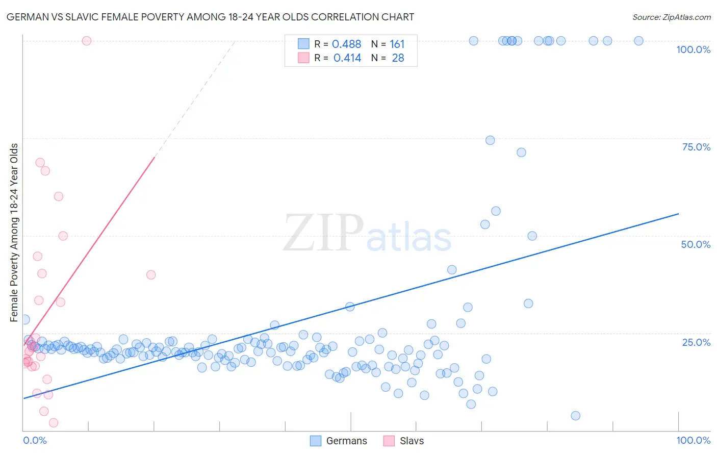 German vs Slavic Female Poverty Among 18-24 Year Olds