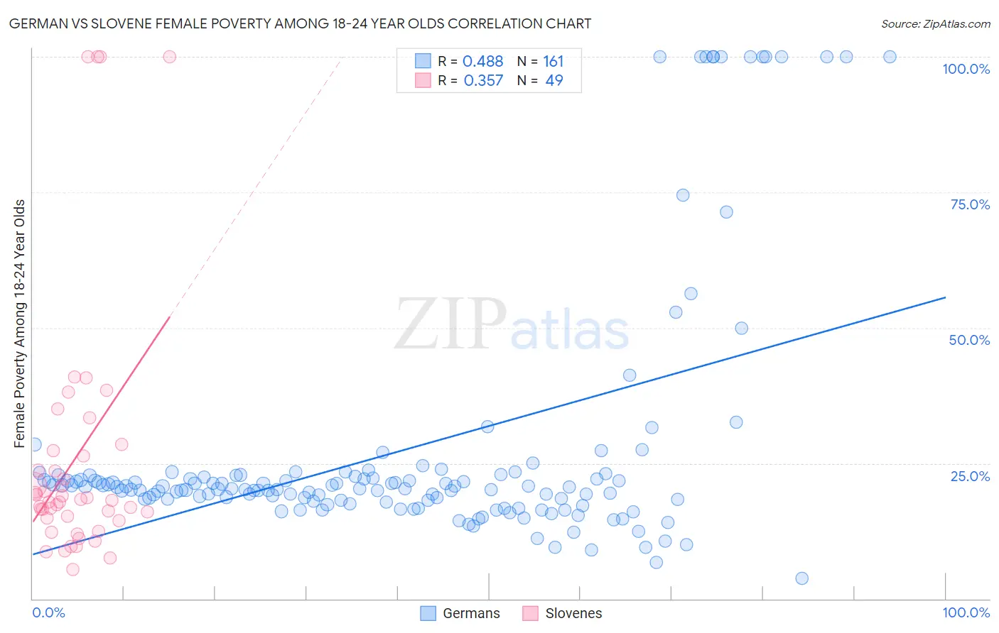 German vs Slovene Female Poverty Among 18-24 Year Olds