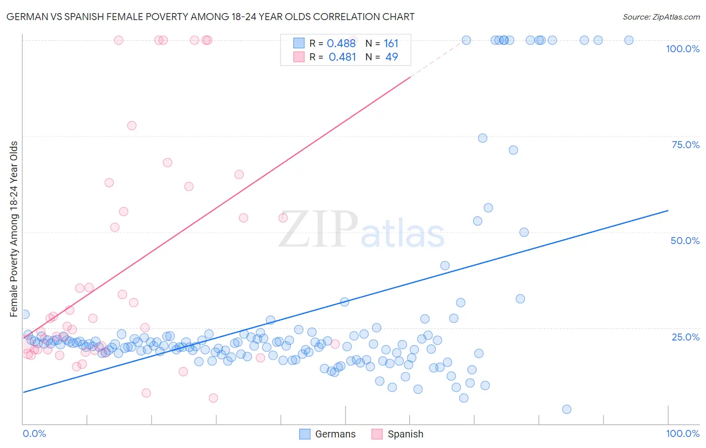 German vs Spanish Female Poverty Among 18-24 Year Olds