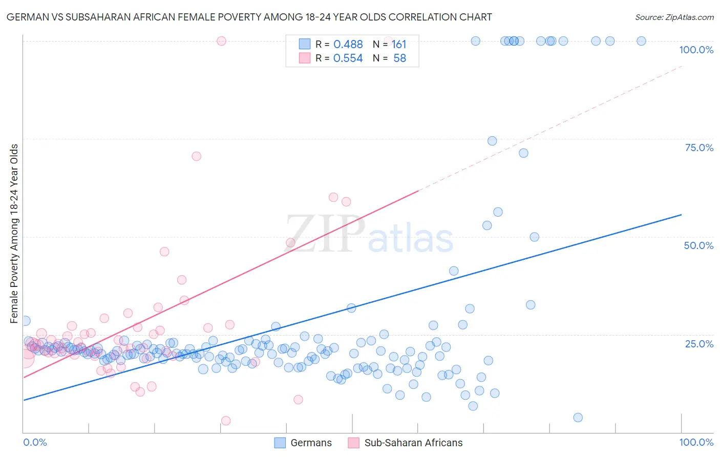 German vs Subsaharan African Female Poverty Among 18-24 Year Olds