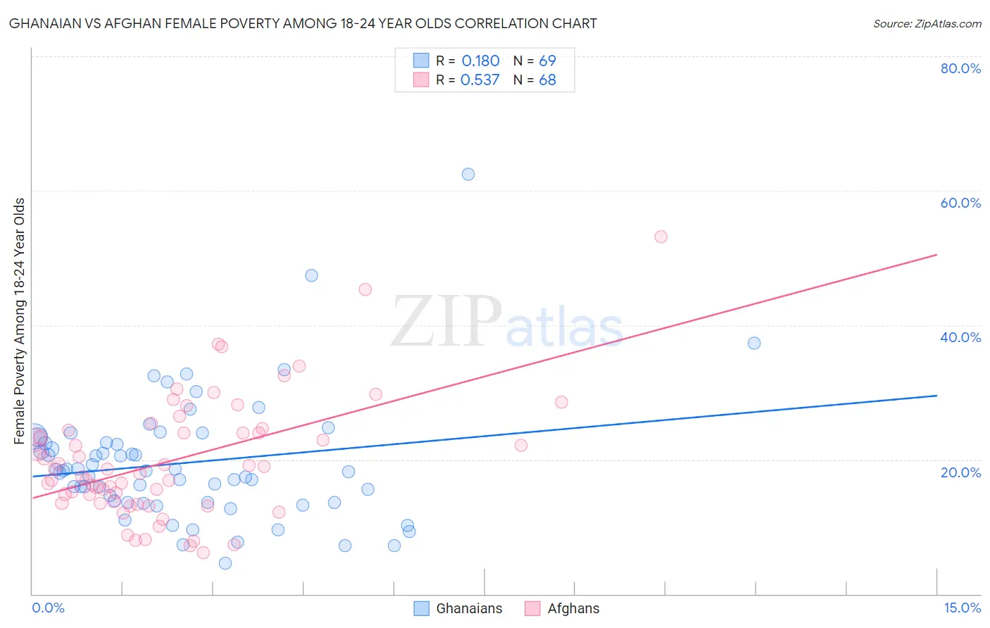 Ghanaian vs Afghan Female Poverty Among 18-24 Year Olds