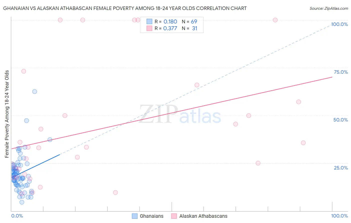 Ghanaian vs Alaskan Athabascan Female Poverty Among 18-24 Year Olds