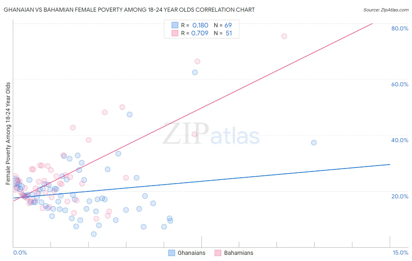 Ghanaian vs Bahamian Female Poverty Among 18-24 Year Olds