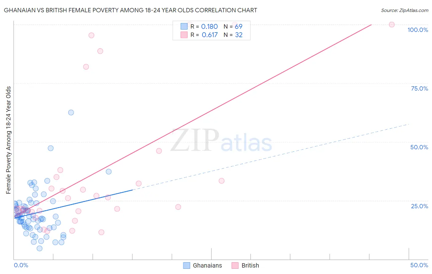 Ghanaian vs British Female Poverty Among 18-24 Year Olds