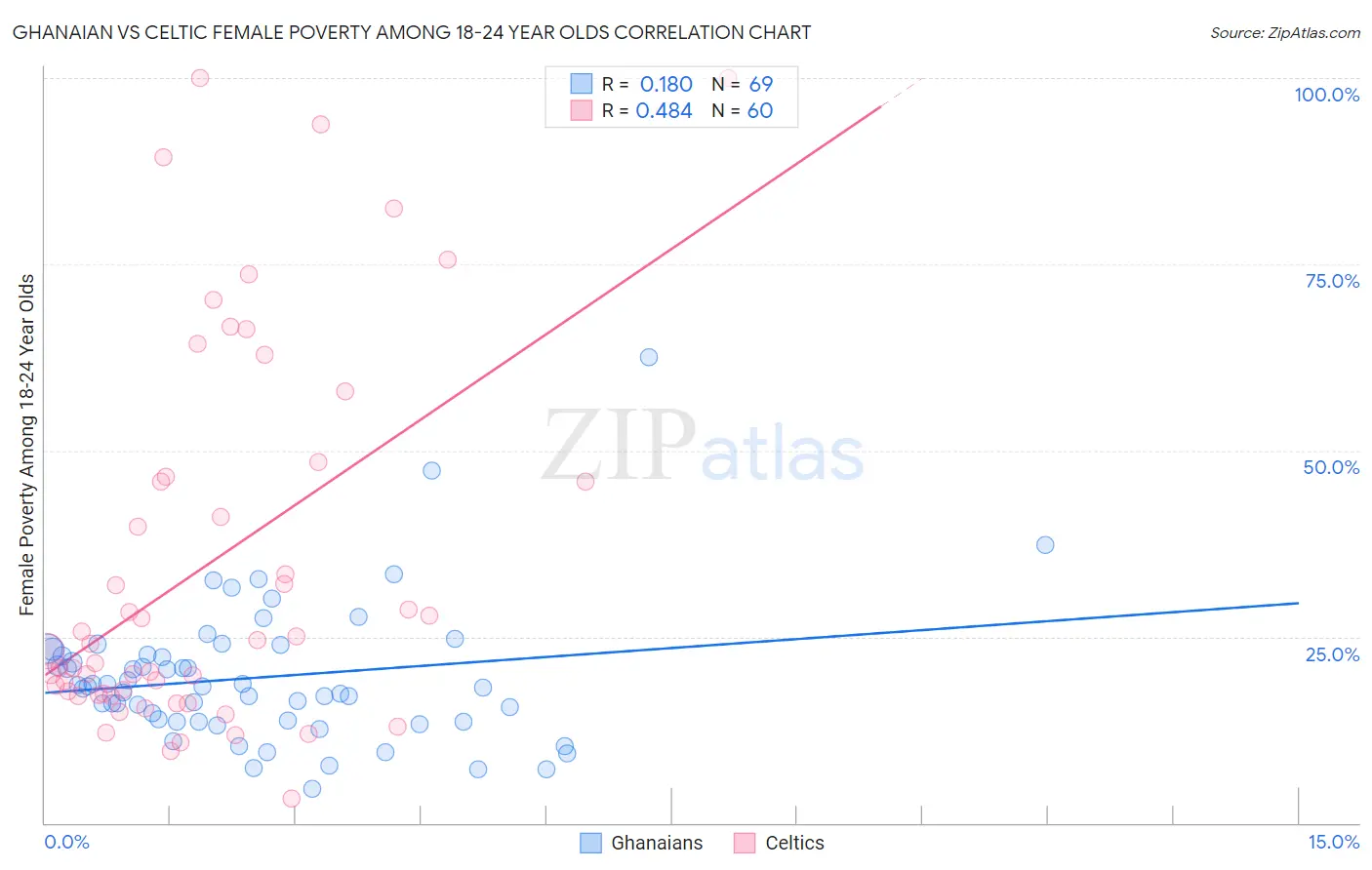 Ghanaian vs Celtic Female Poverty Among 18-24 Year Olds