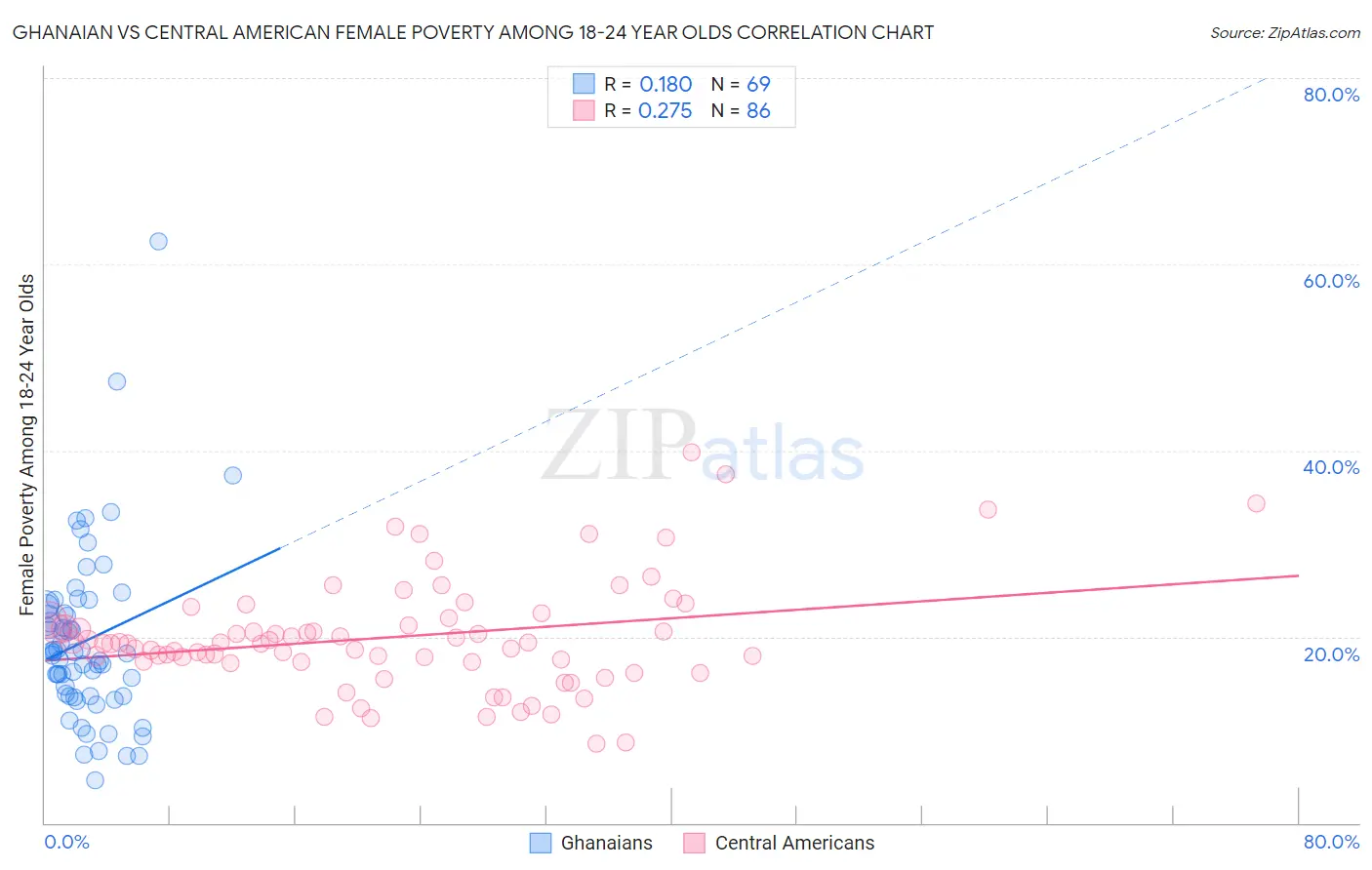 Ghanaian vs Central American Female Poverty Among 18-24 Year Olds