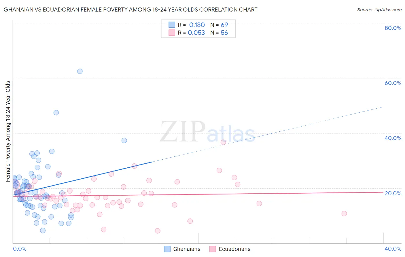 Ghanaian vs Ecuadorian Female Poverty Among 18-24 Year Olds