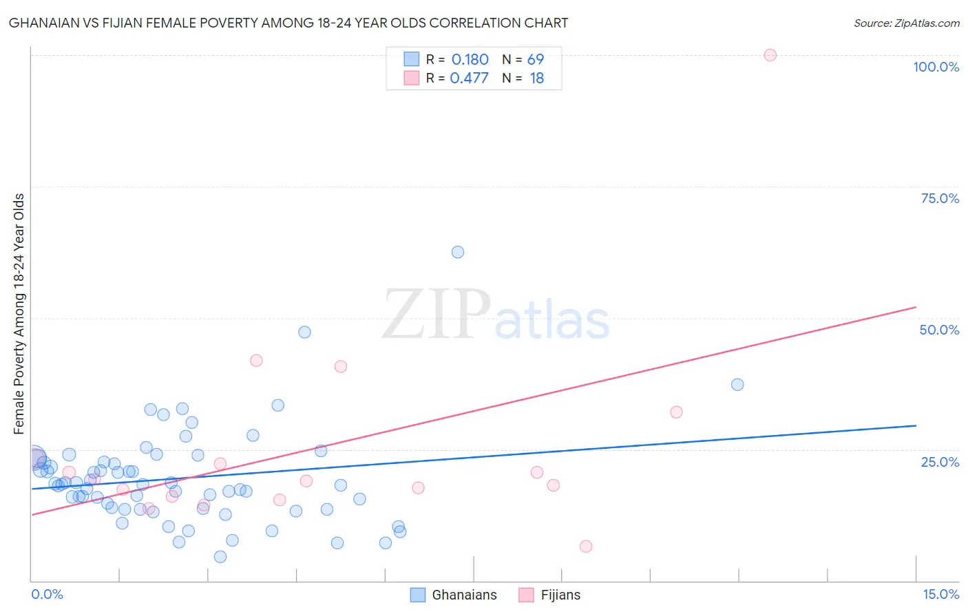 Ghanaian vs Fijian Female Poverty Among 18-24 Year Olds