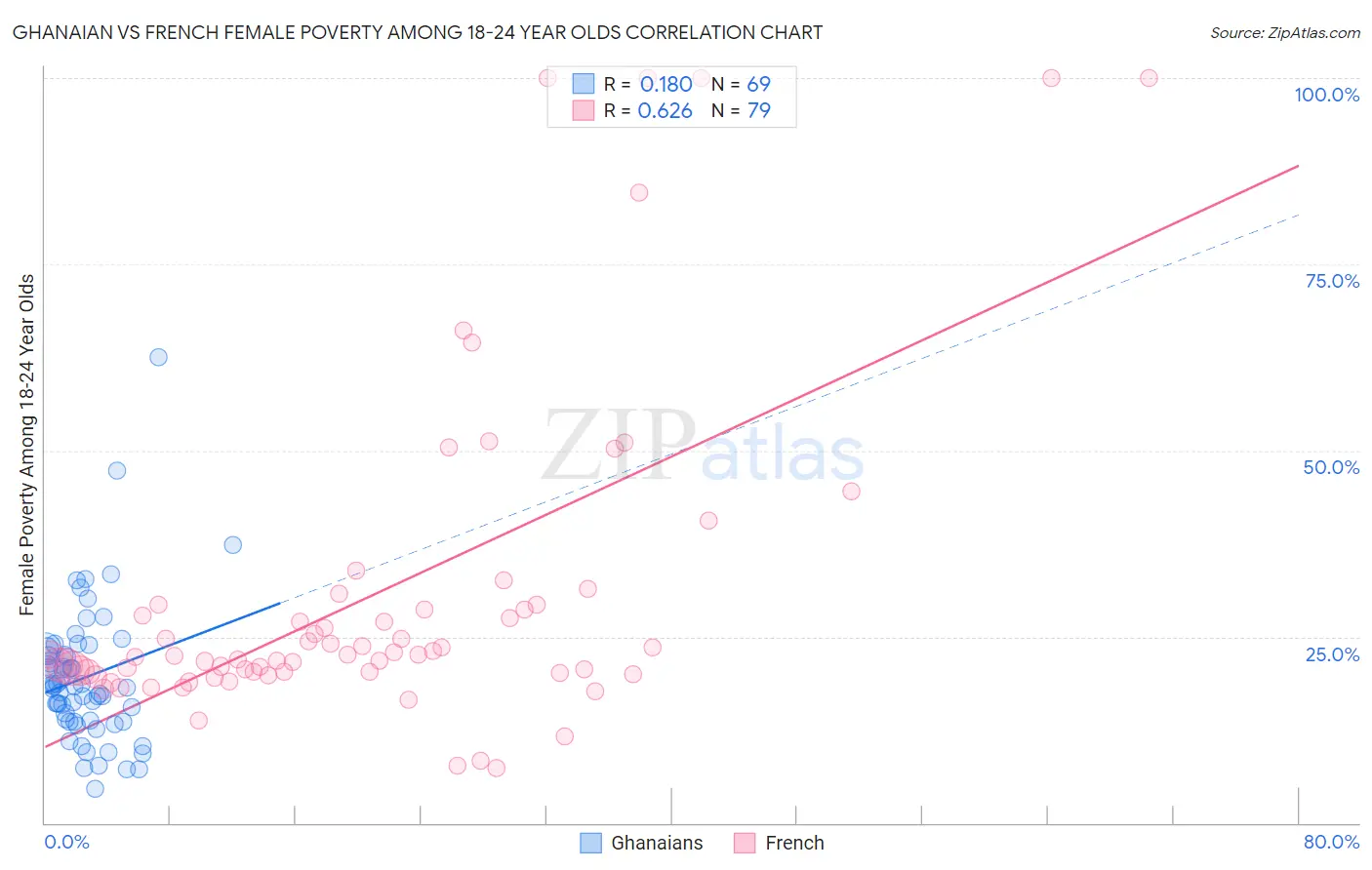 Ghanaian vs French Female Poverty Among 18-24 Year Olds