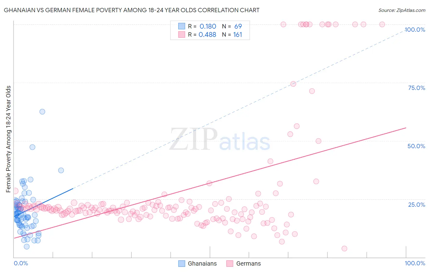 Ghanaian vs German Female Poverty Among 18-24 Year Olds