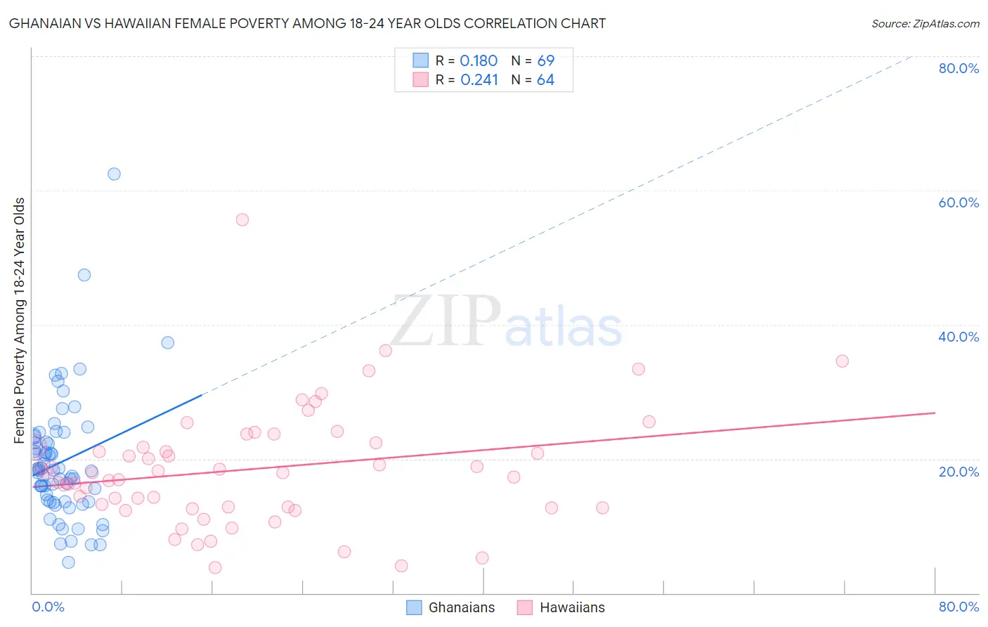 Ghanaian vs Hawaiian Female Poverty Among 18-24 Year Olds