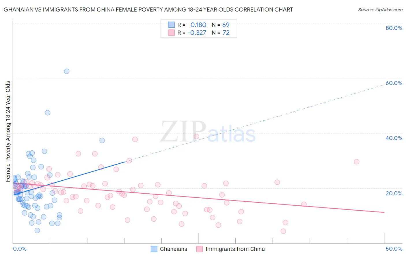 Ghanaian vs Immigrants from China Female Poverty Among 18-24 Year Olds