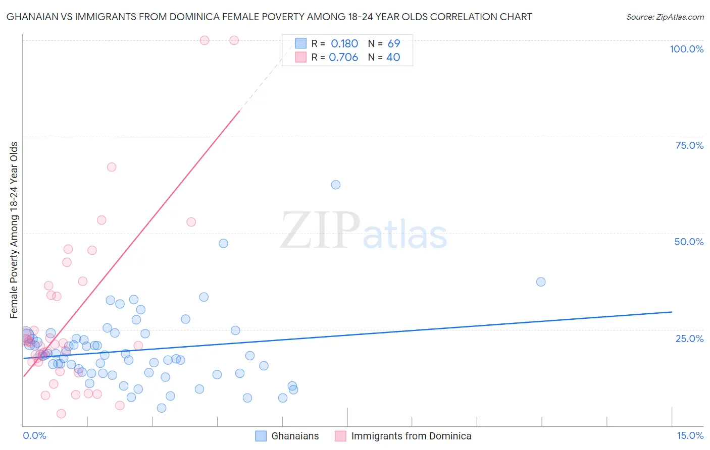 Ghanaian vs Immigrants from Dominica Female Poverty Among 18-24 Year Olds