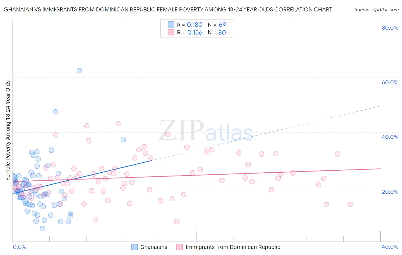 Ghanaian vs Immigrants from Dominican Republic Female Poverty Among 18-24 Year Olds