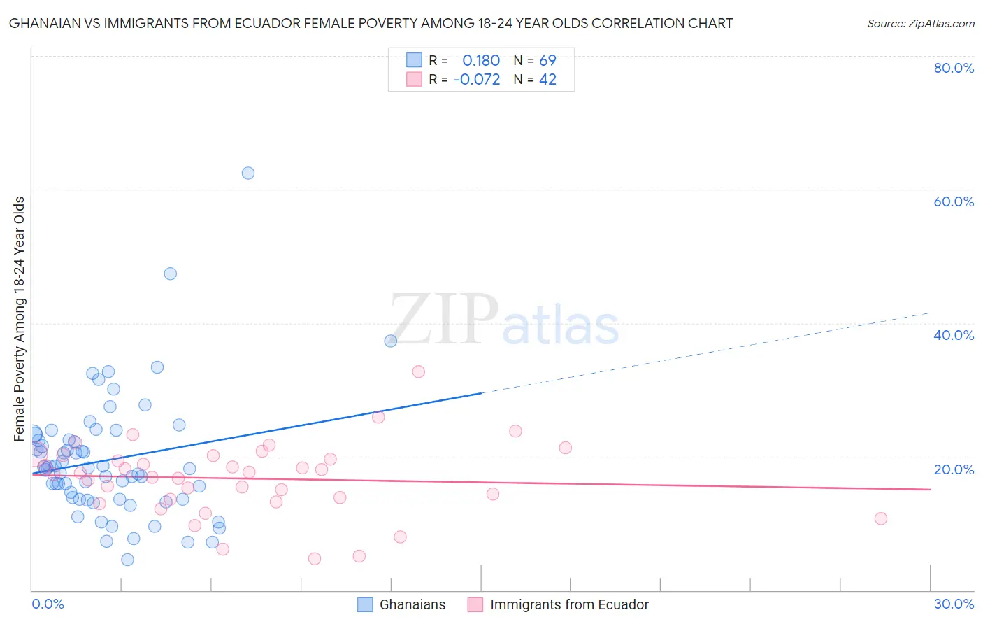 Ghanaian vs Immigrants from Ecuador Female Poverty Among 18-24 Year Olds