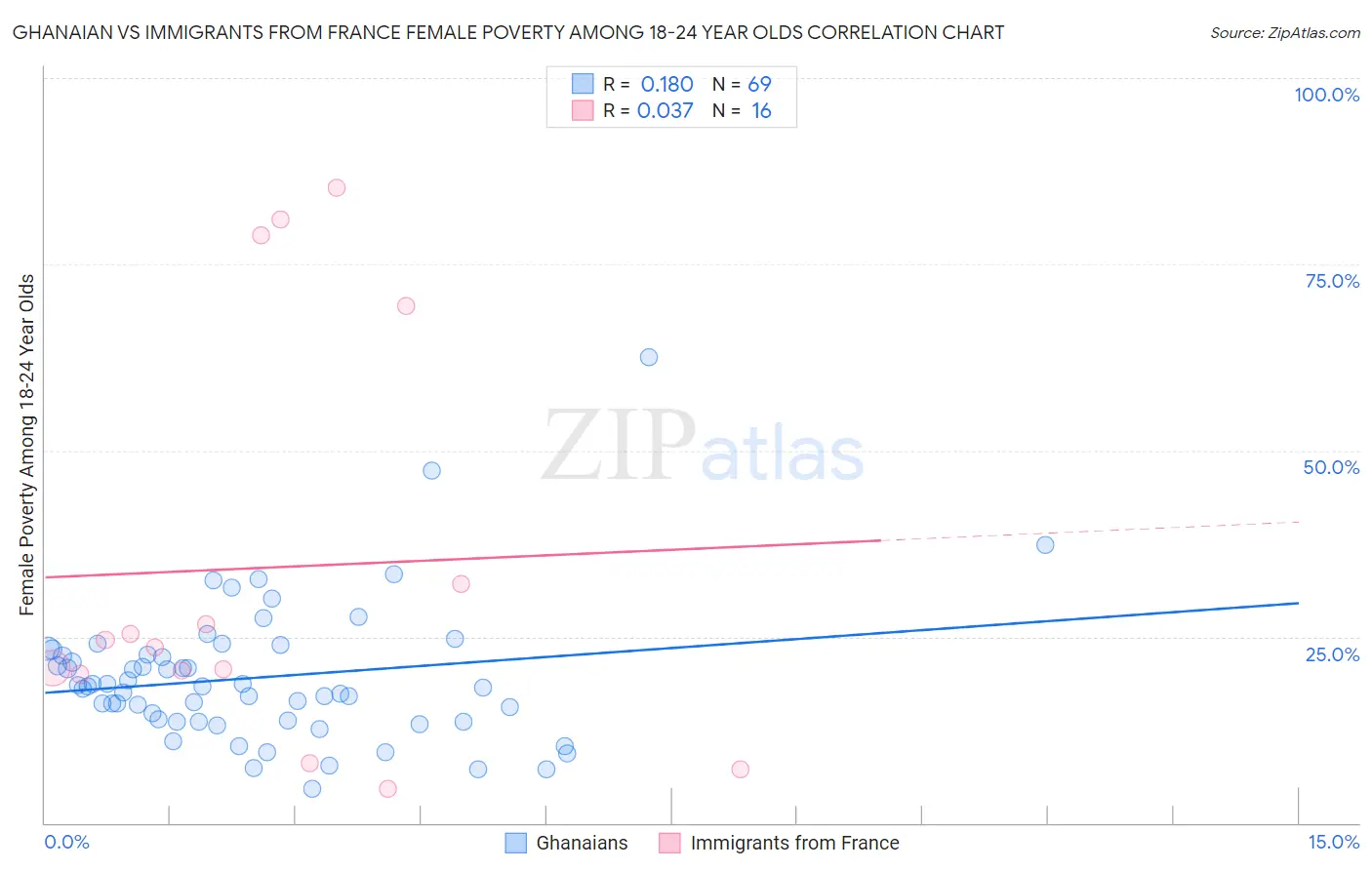 Ghanaian vs Immigrants from France Female Poverty Among 18-24 Year Olds