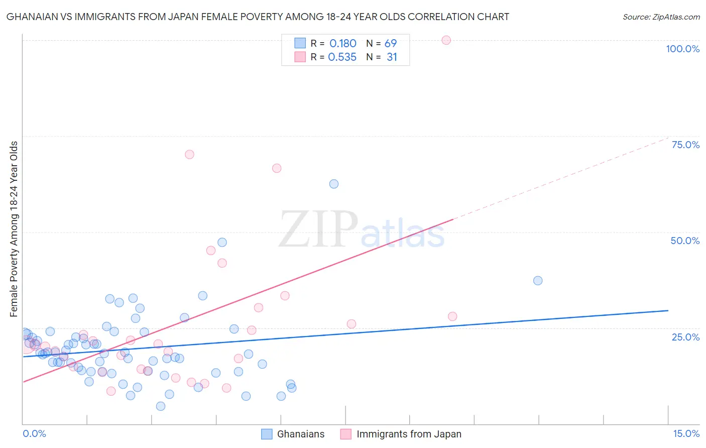 Ghanaian vs Immigrants from Japan Female Poverty Among 18-24 Year Olds