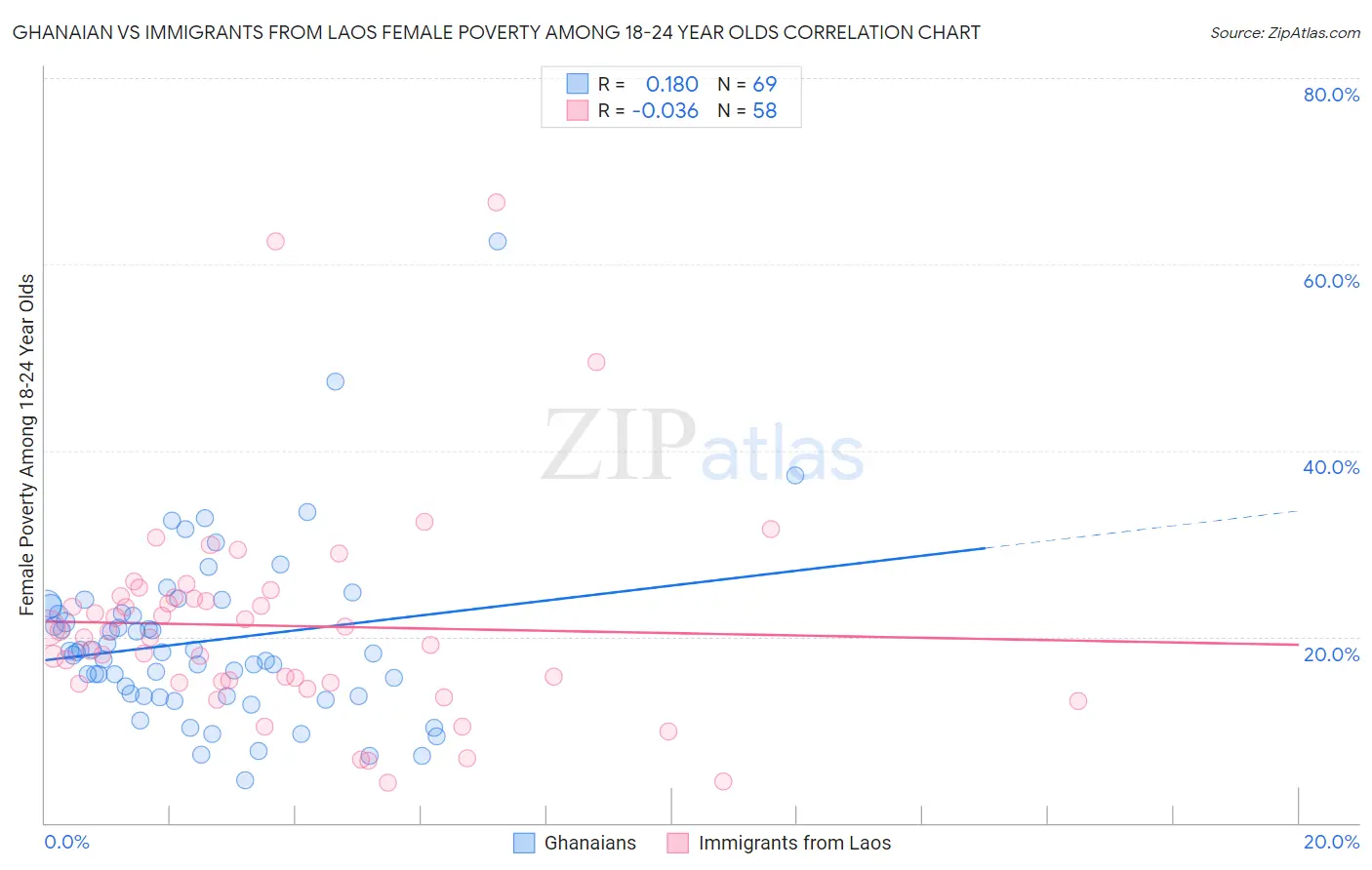 Ghanaian vs Immigrants from Laos Female Poverty Among 18-24 Year Olds