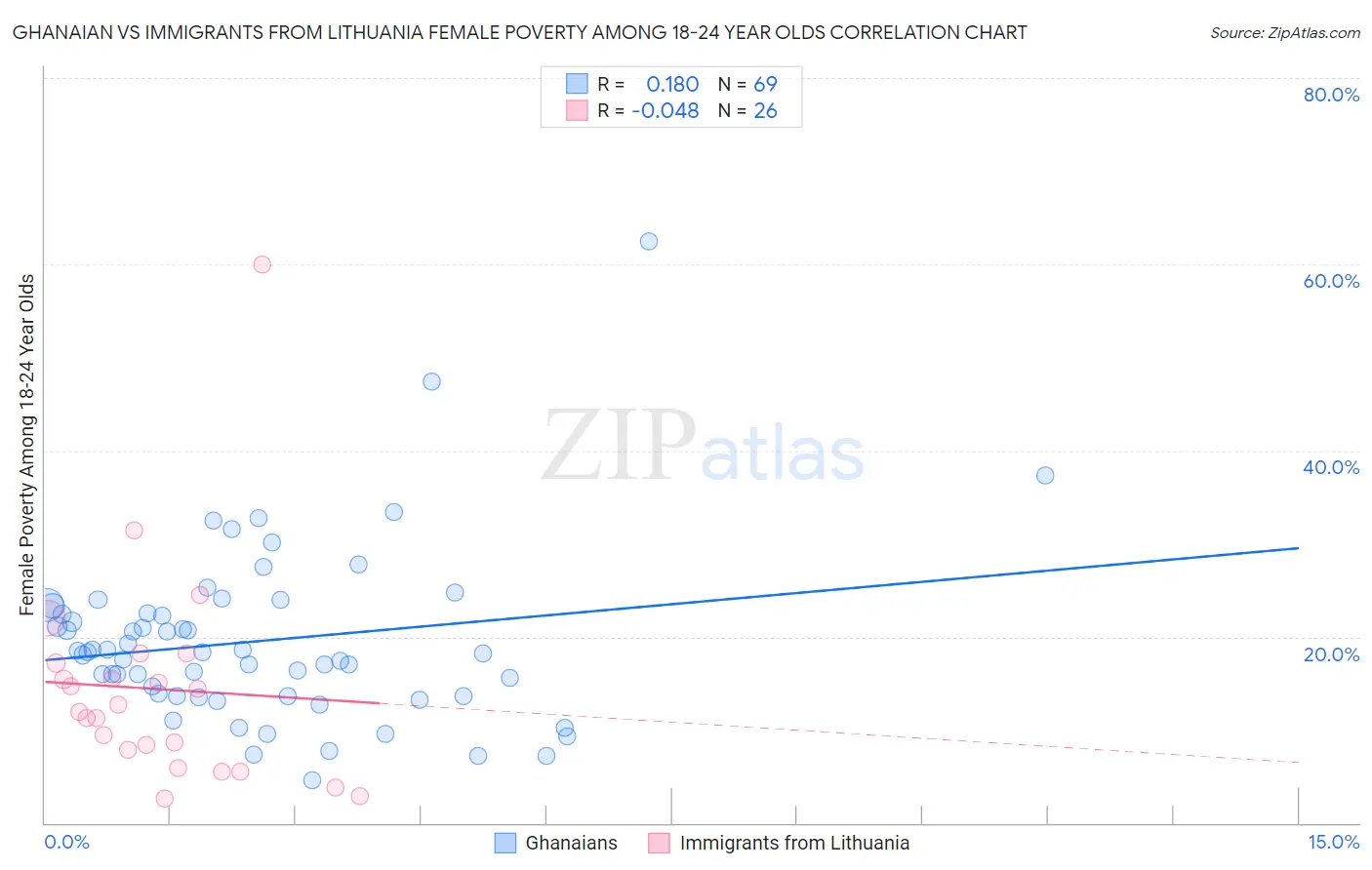 Ghanaian vs Immigrants from Lithuania Female Poverty Among 18-24 Year Olds