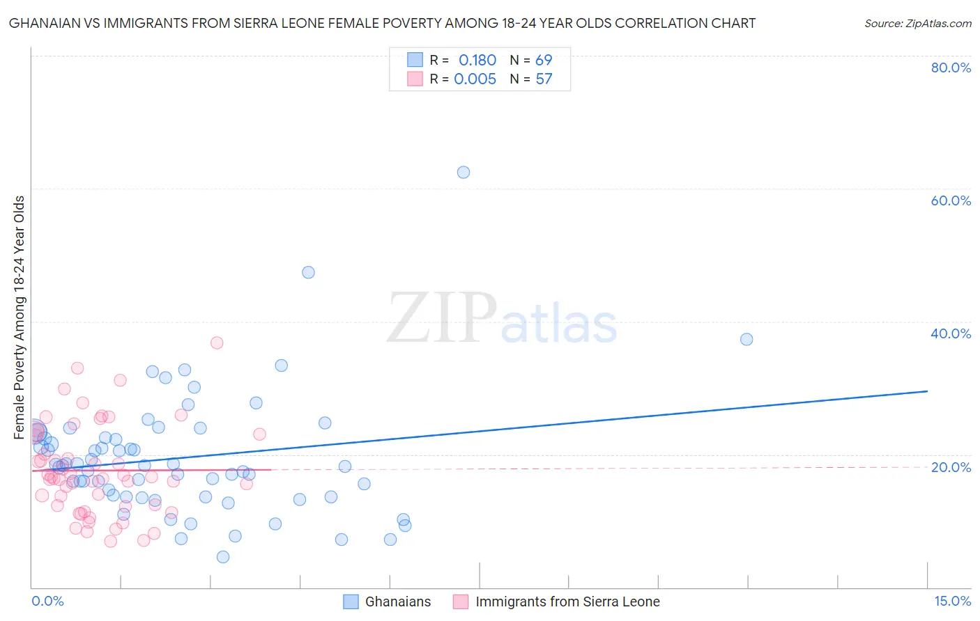 Ghanaian vs Immigrants from Sierra Leone Female Poverty Among 18-24 Year Olds