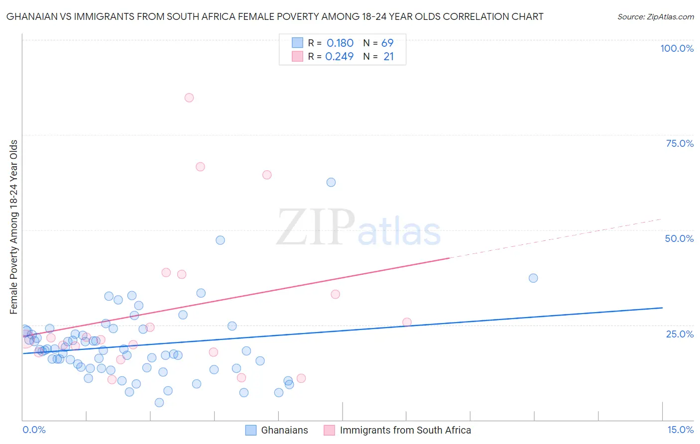 Ghanaian vs Immigrants from South Africa Female Poverty Among 18-24 Year Olds