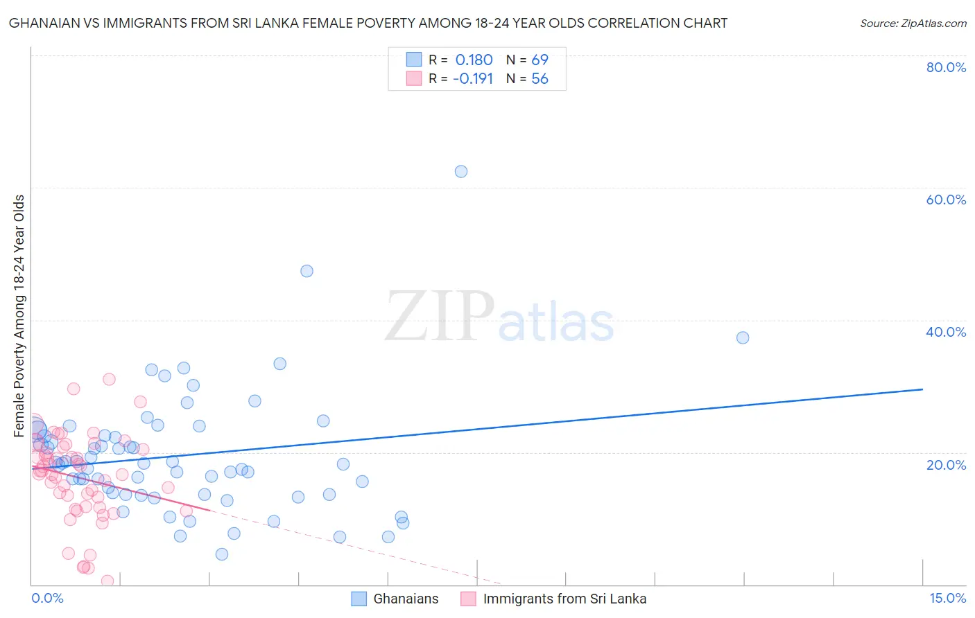 Ghanaian vs Immigrants from Sri Lanka Female Poverty Among 18-24 Year Olds