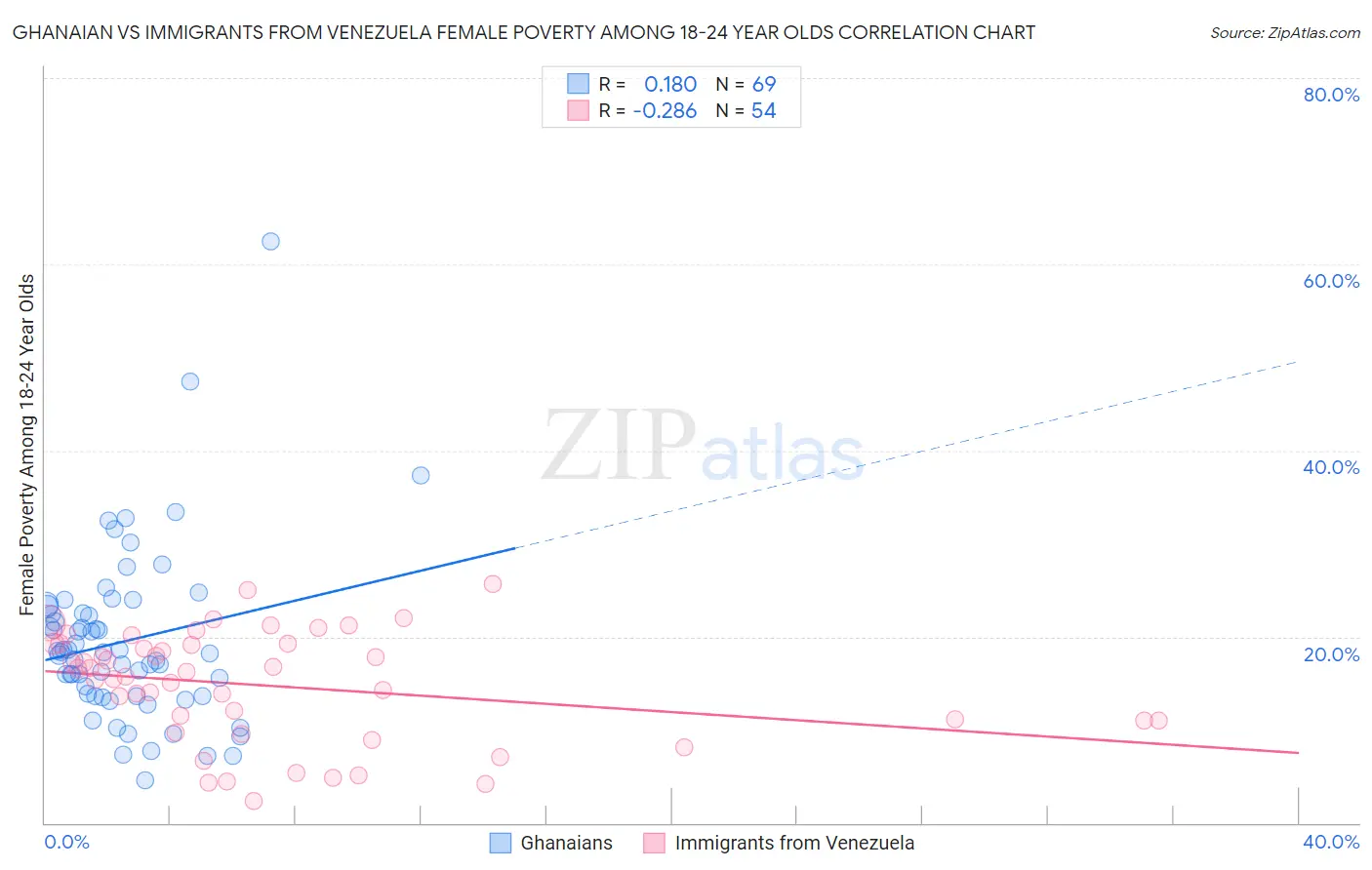 Ghanaian vs Immigrants from Venezuela Female Poverty Among 18-24 Year Olds