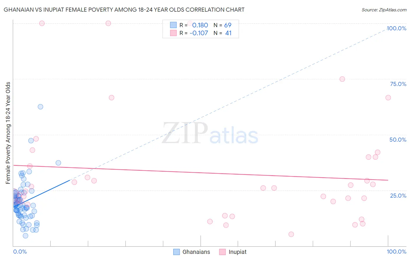 Ghanaian vs Inupiat Female Poverty Among 18-24 Year Olds