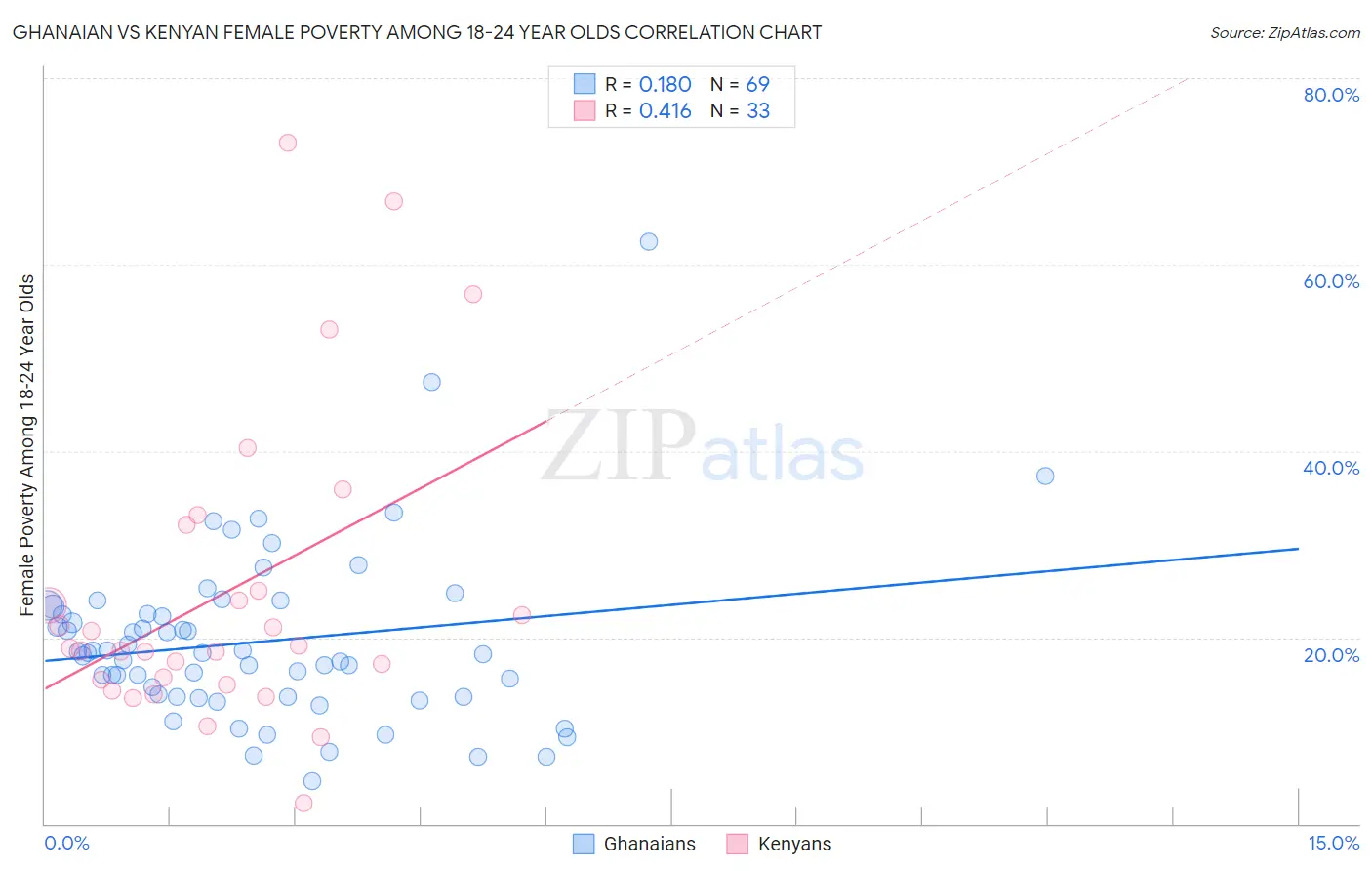 Ghanaian vs Kenyan Female Poverty Among 18-24 Year Olds
