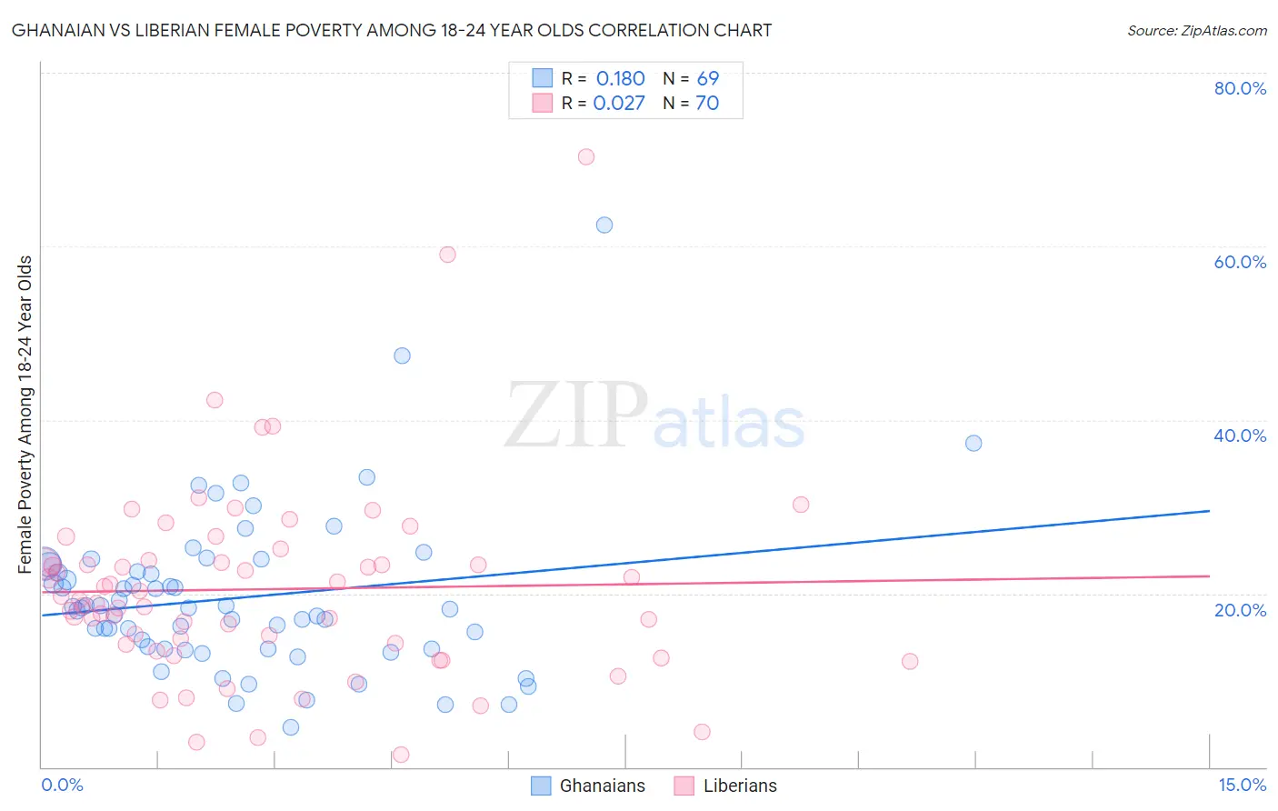 Ghanaian vs Liberian Female Poverty Among 18-24 Year Olds