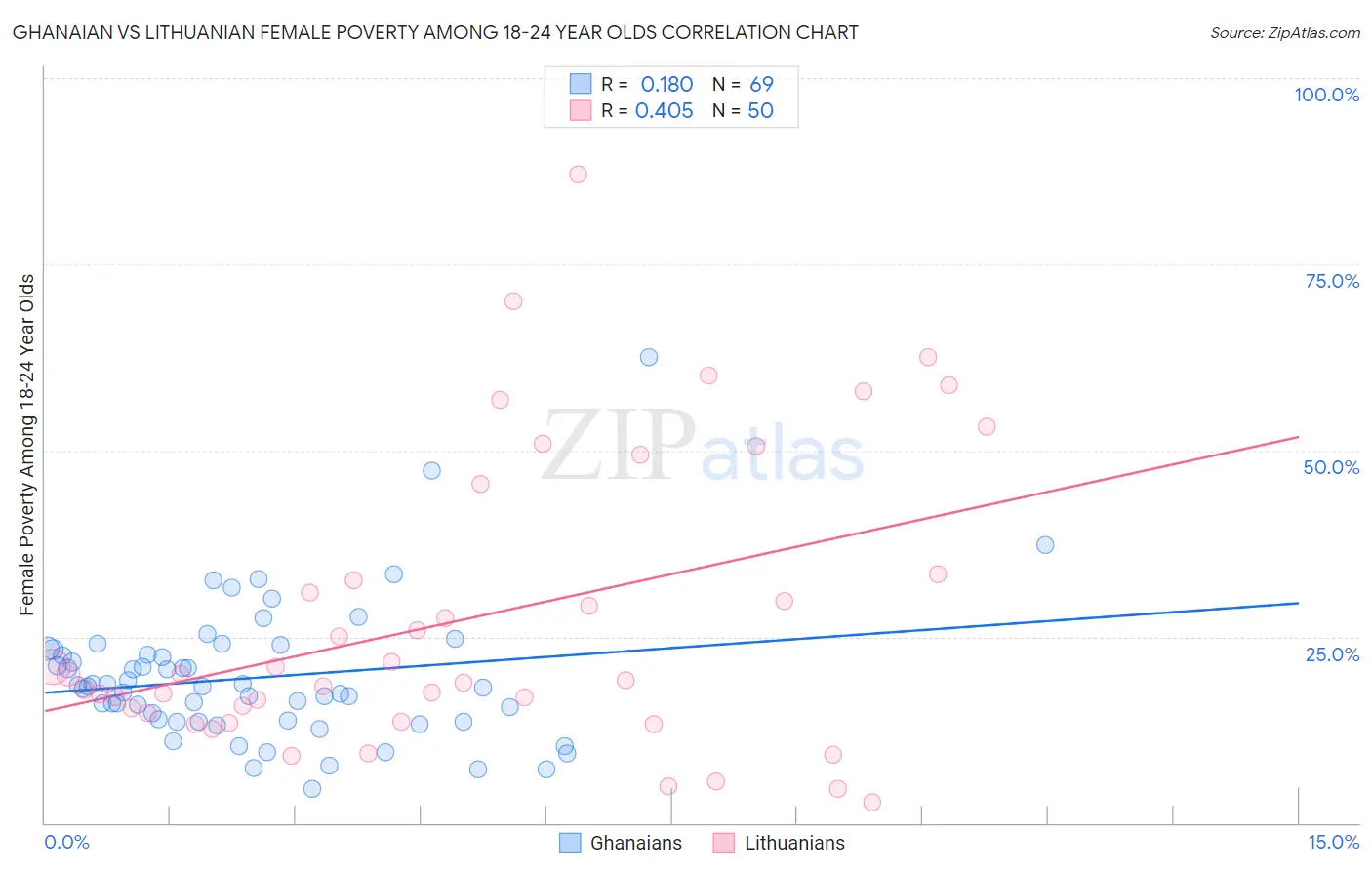 Ghanaian vs Lithuanian Female Poverty Among 18-24 Year Olds