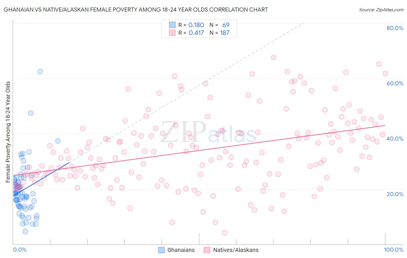 Ghanaian vs Native/Alaskan Female Poverty Among 18-24 Year Olds