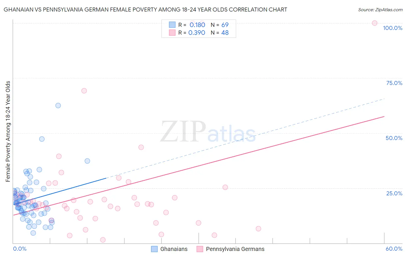 Ghanaian vs Pennsylvania German Female Poverty Among 18-24 Year Olds