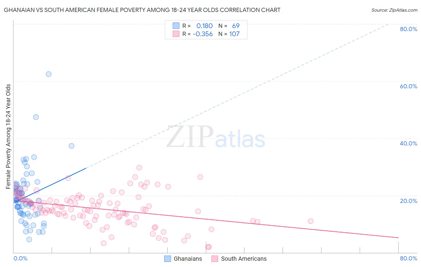 Ghanaian vs South American Female Poverty Among 18-24 Year Olds