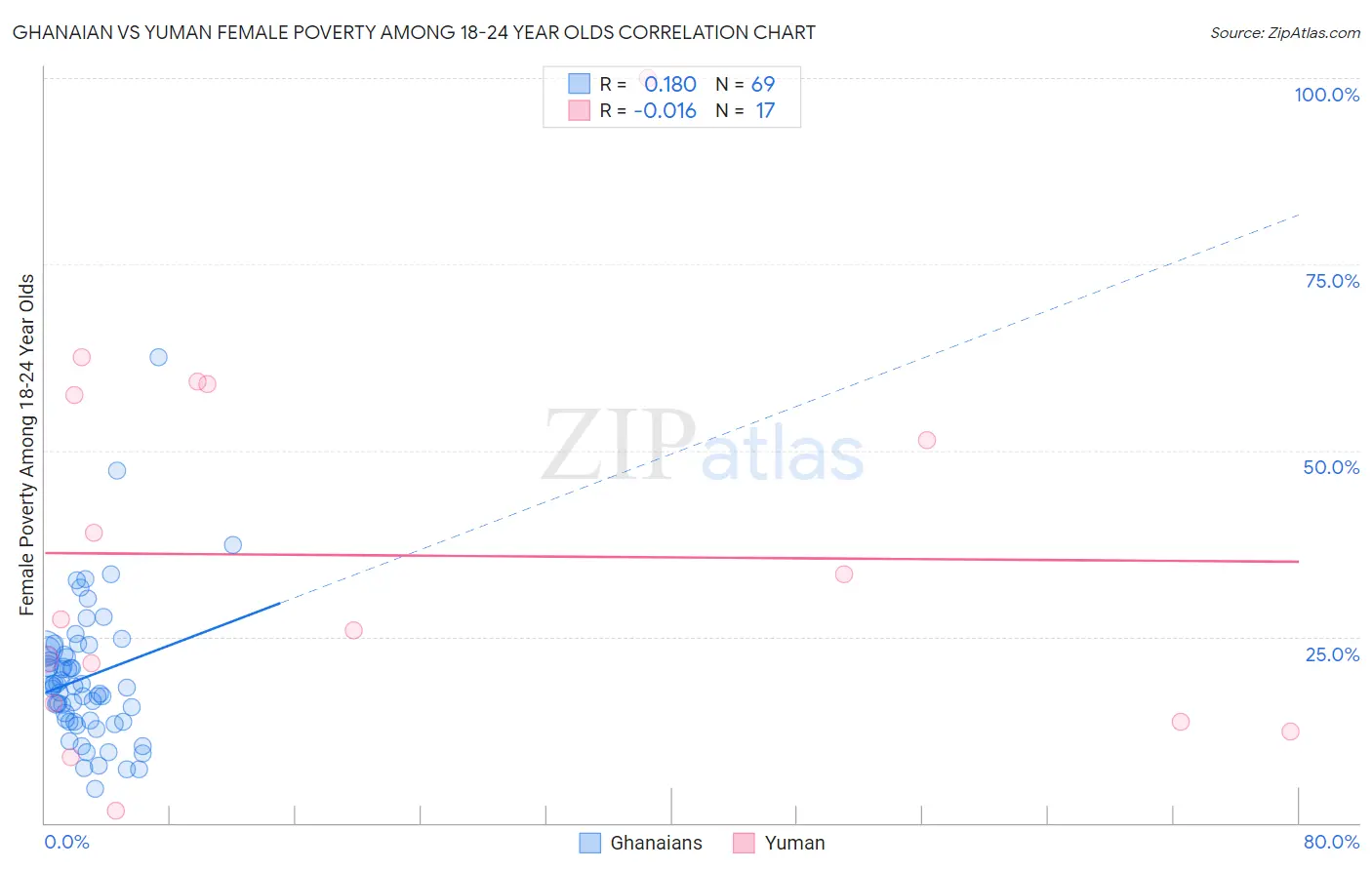 Ghanaian vs Yuman Female Poverty Among 18-24 Year Olds