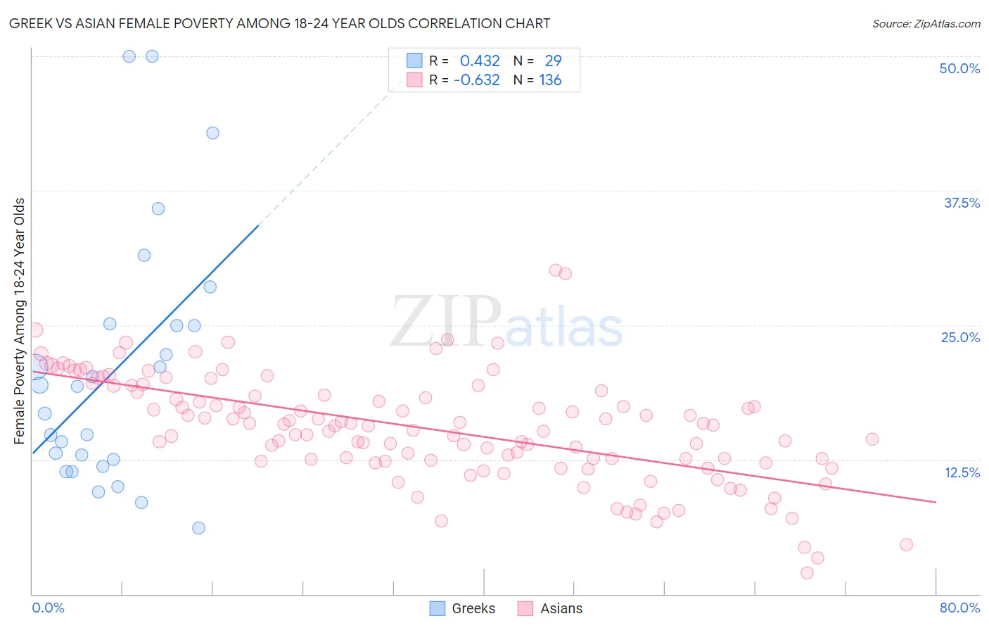 Greek vs Asian Female Poverty Among 18-24 Year Olds