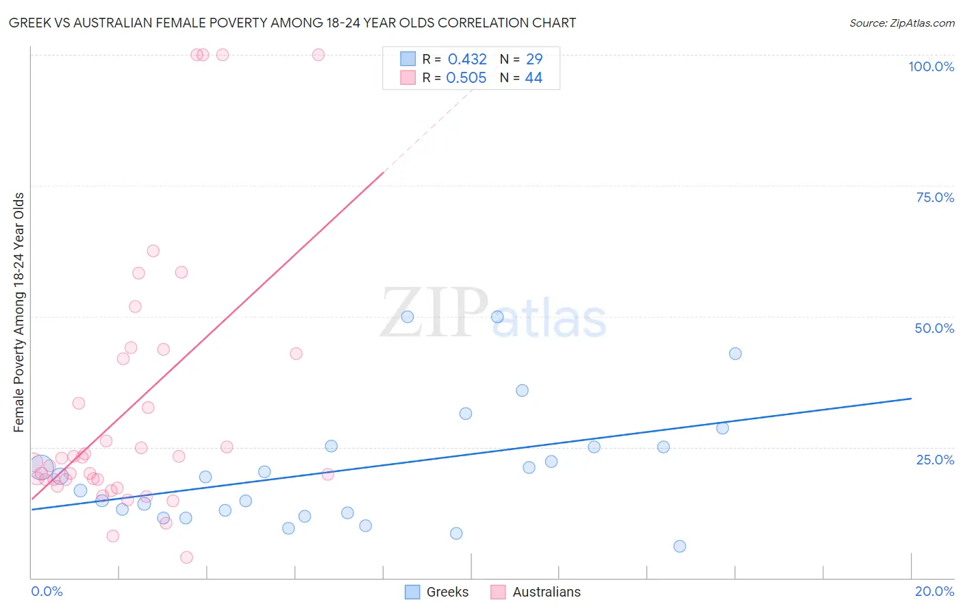 Greek vs Australian Female Poverty Among 18-24 Year Olds