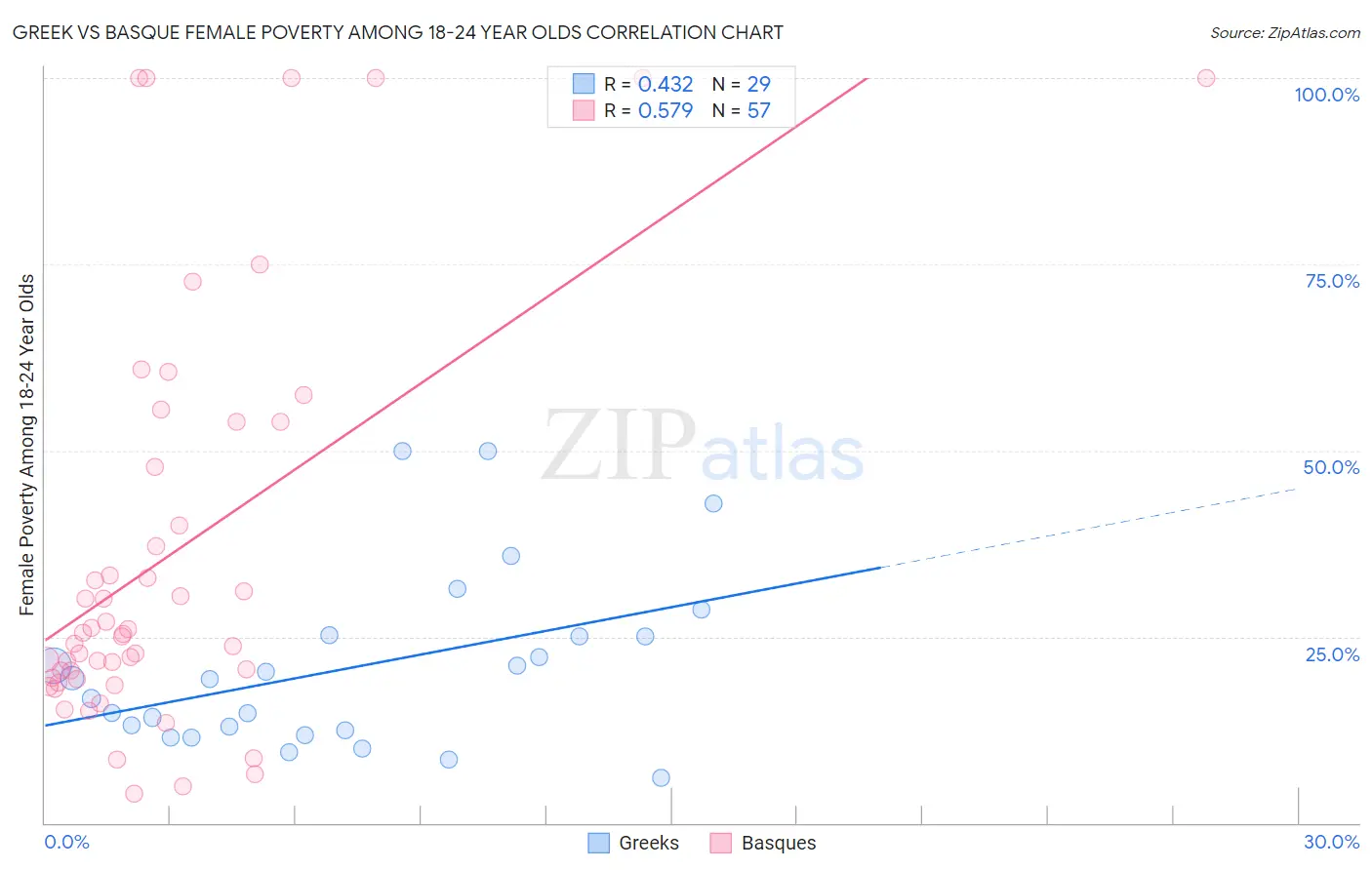 Greek vs Basque Female Poverty Among 18-24 Year Olds