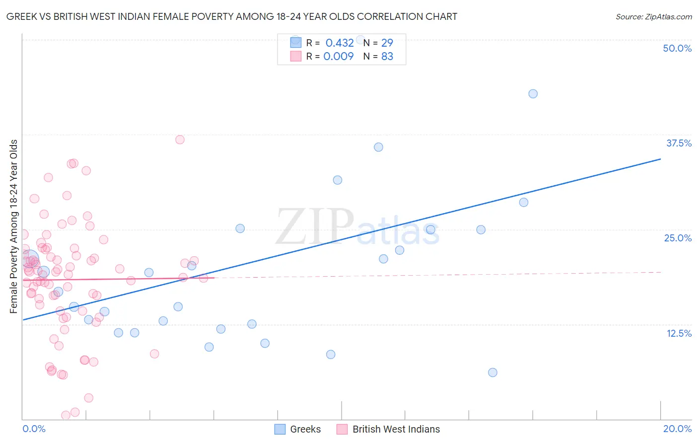 Greek vs British West Indian Female Poverty Among 18-24 Year Olds