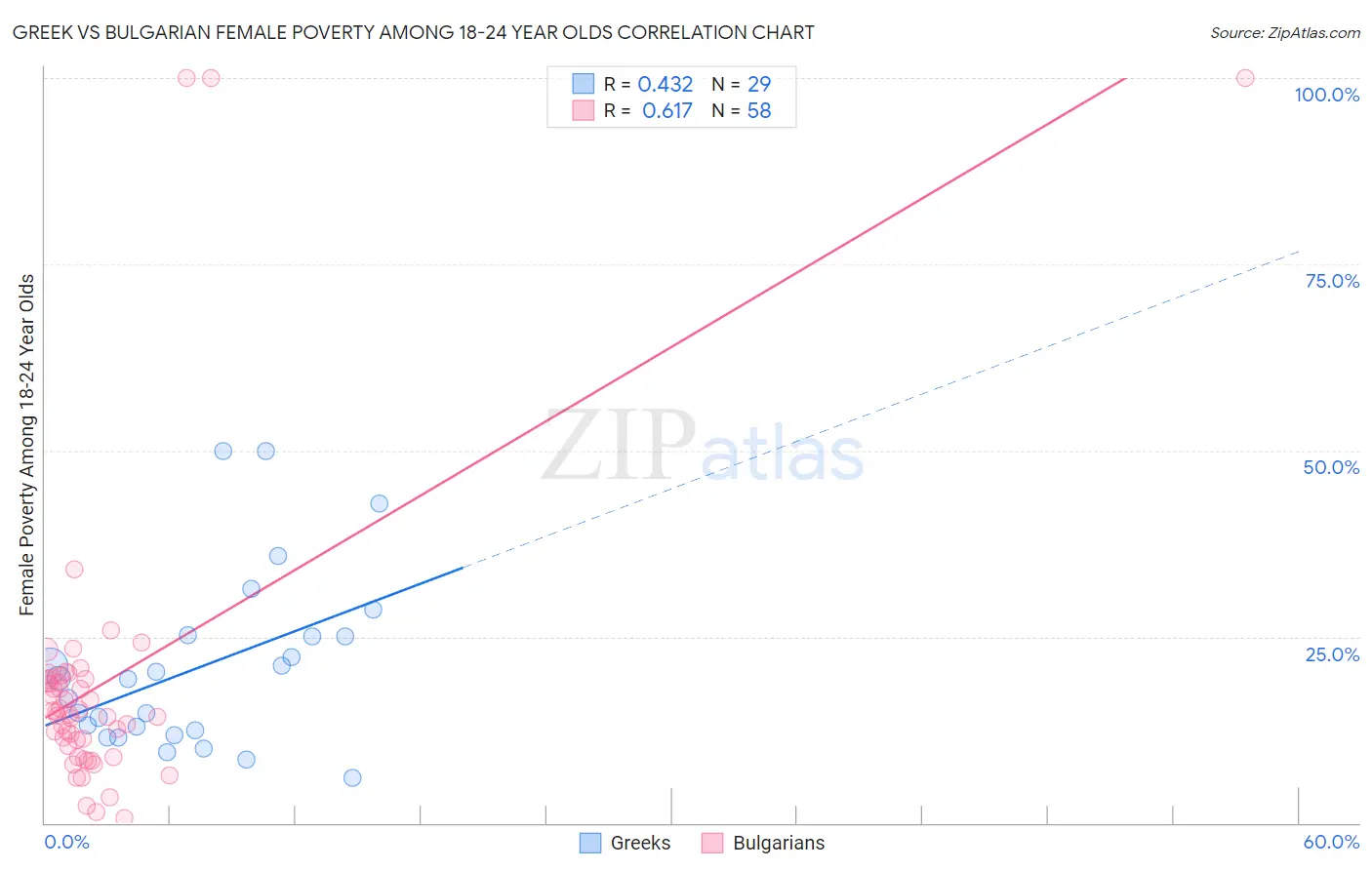 Greek vs Bulgarian Female Poverty Among 18-24 Year Olds