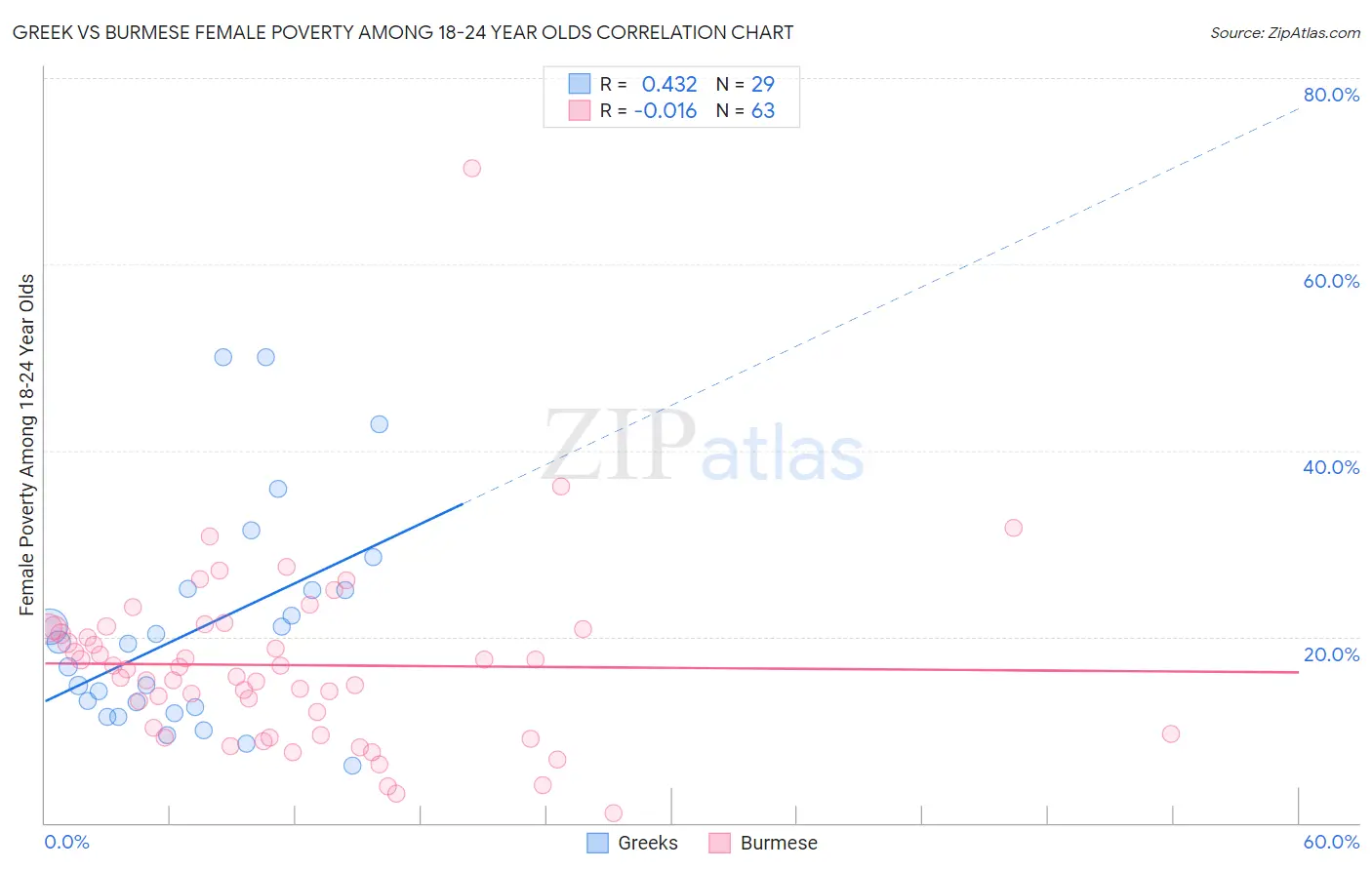 Greek vs Burmese Female Poverty Among 18-24 Year Olds