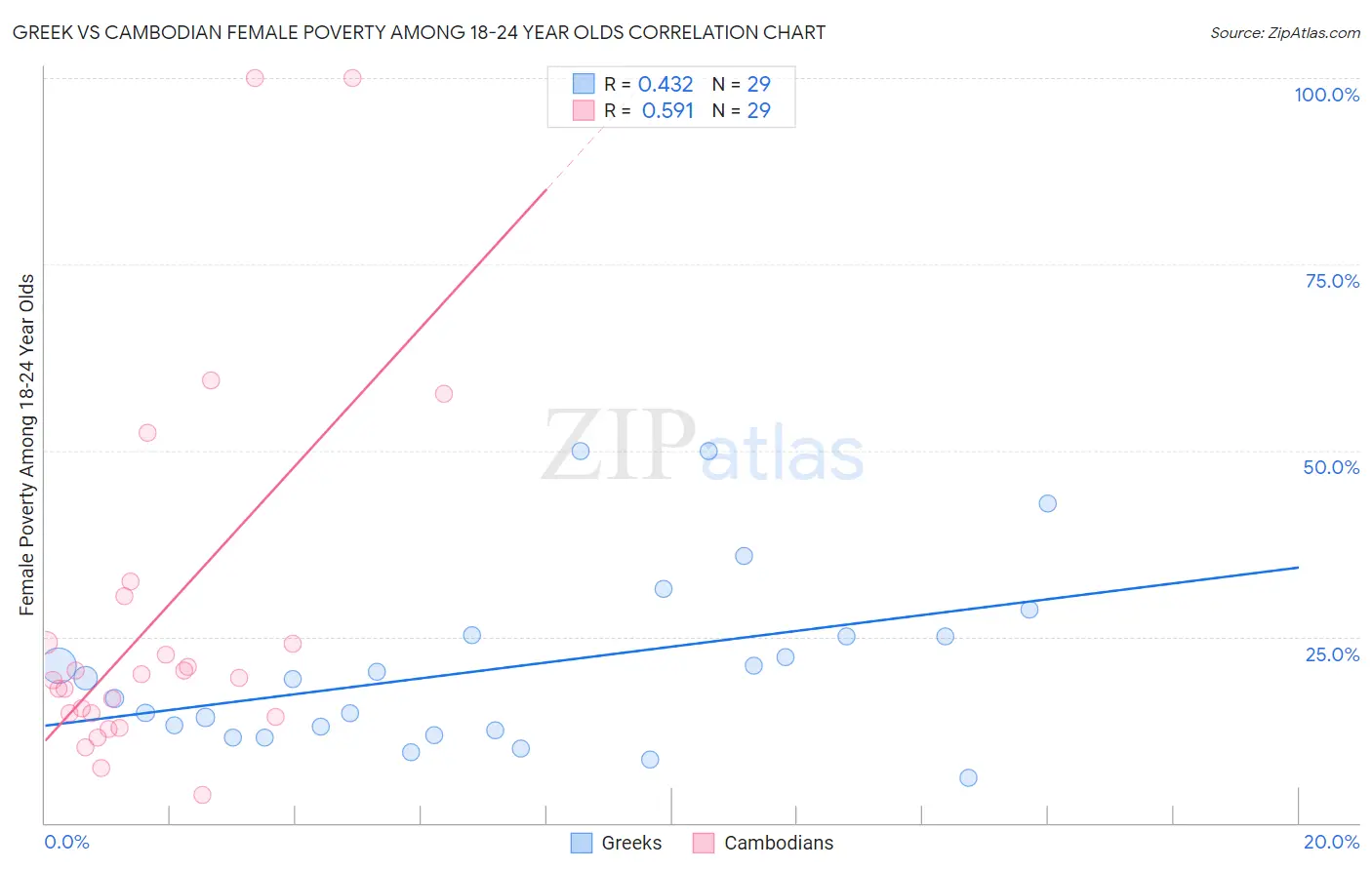 Greek vs Cambodian Female Poverty Among 18-24 Year Olds