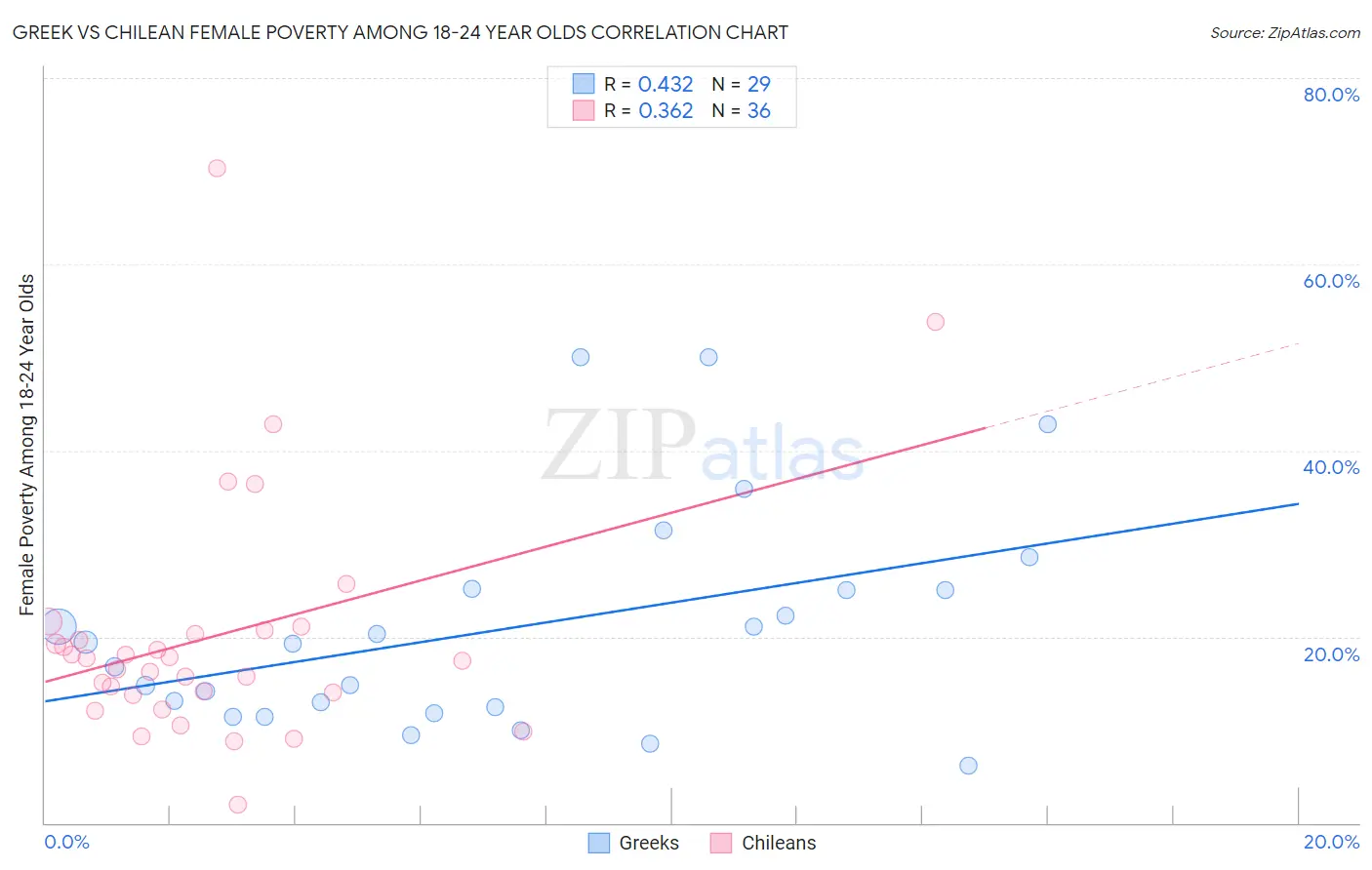 Greek vs Chilean Female Poverty Among 18-24 Year Olds