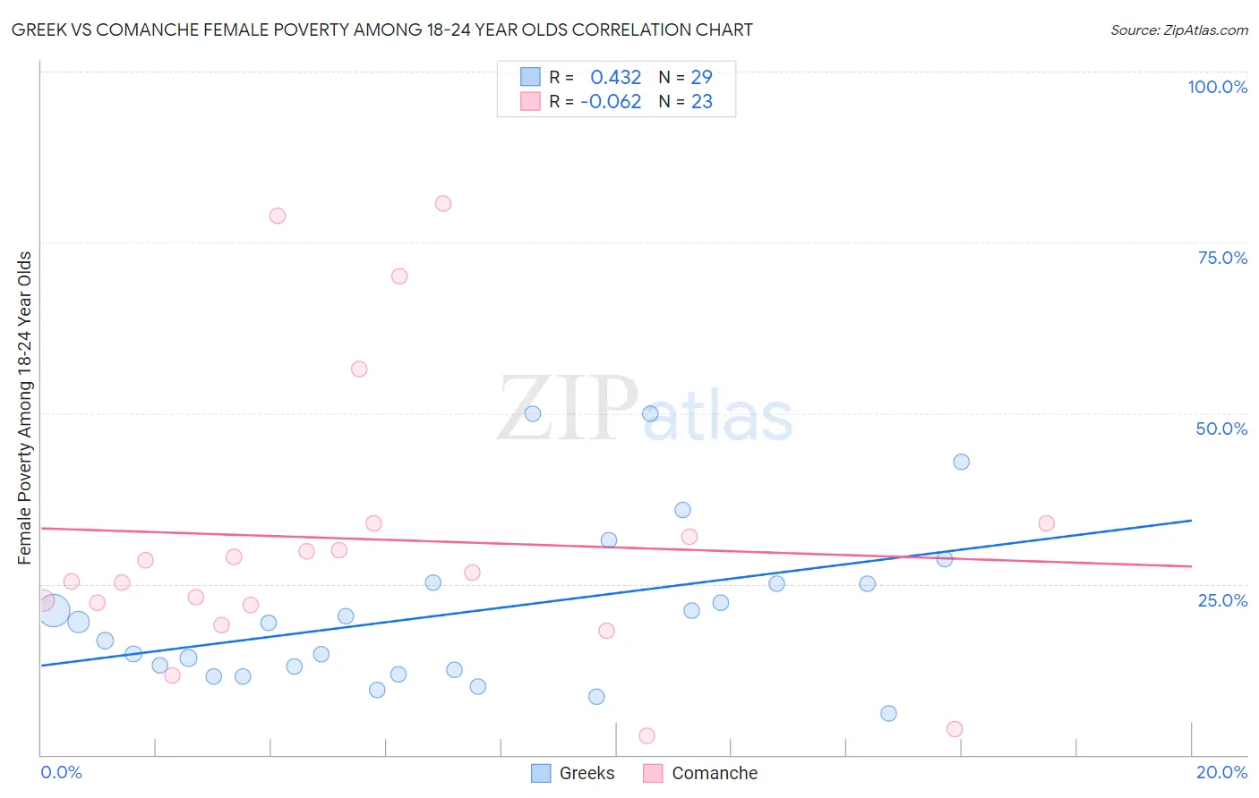 Greek vs Comanche Female Poverty Among 18-24 Year Olds