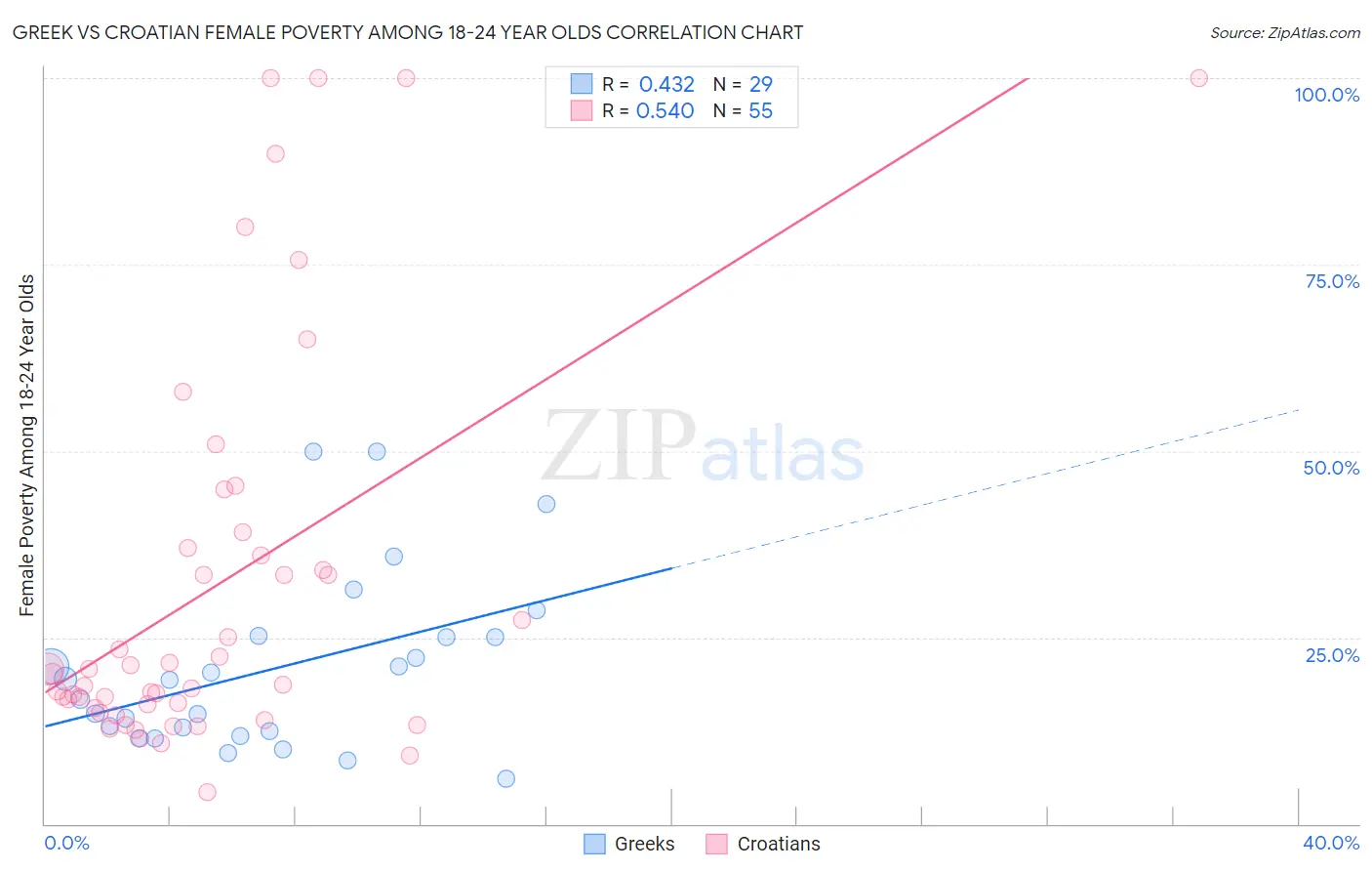 Greek vs Croatian Female Poverty Among 18-24 Year Olds